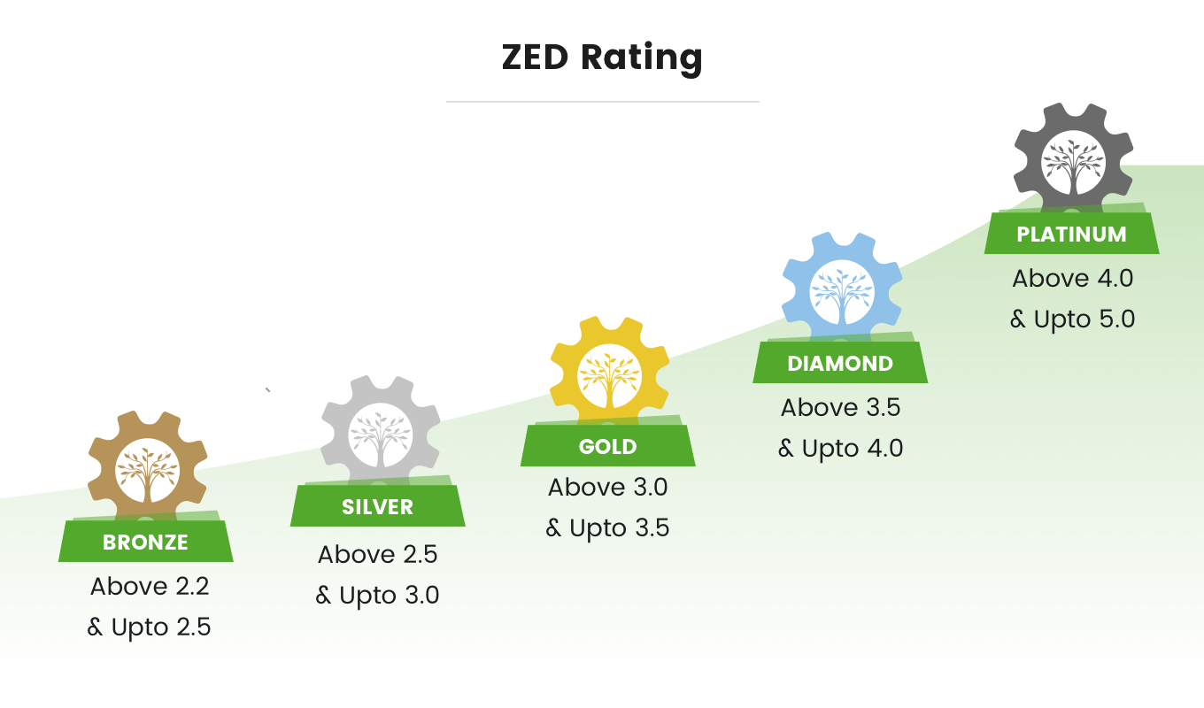 Join Zed Zero Defect Zero Effect Certification Program For Msmes Vrnc